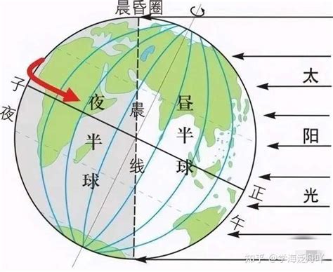 子午向|经线